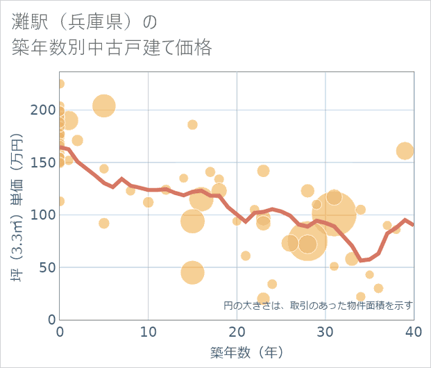 灘駅(兵庫県)の築年数別の中古戸建て坪単価