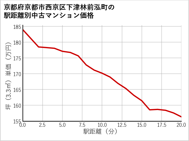 京都府京都市西京区下津林前泓町の徒歩距離別の中古マンション坪単価