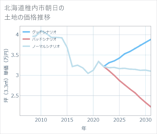 北海道稚内市朝日の土地価格推移
