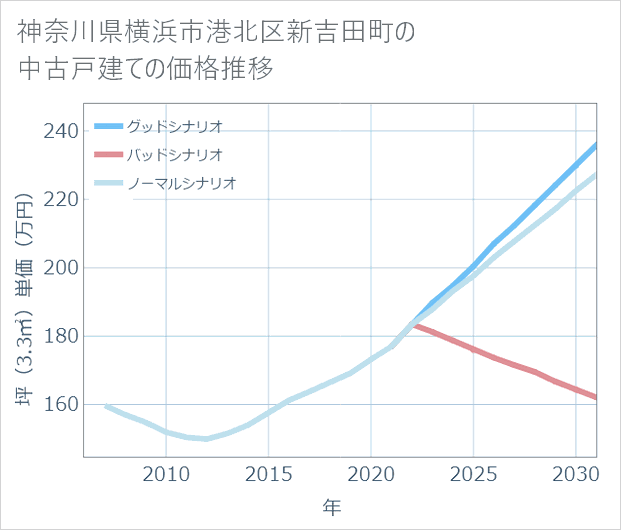 神奈川県横浜市港北区新吉田町の中古戸建て価格推移