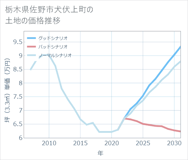 栃木県佐野市犬伏上町の土地価格推移