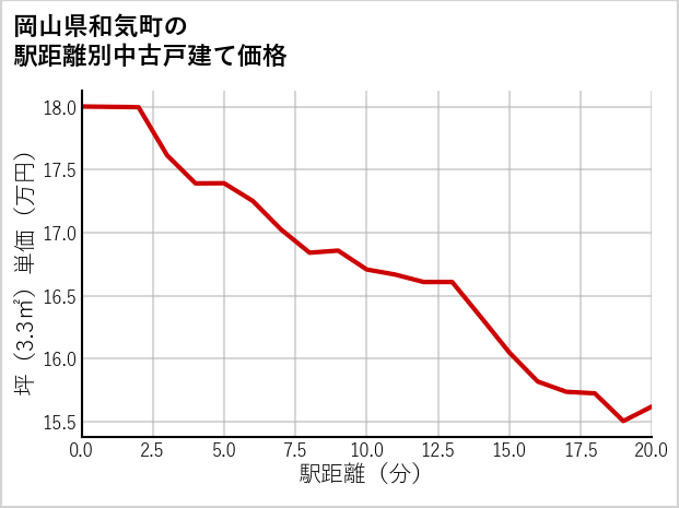 岡山県和気町の徒歩距離別の中古戸建て坪単価