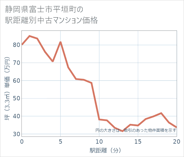 静岡県富士市平垣町の徒歩距離別の中古マンション坪単価