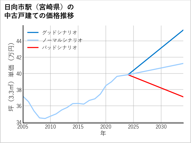 日向市駅（宮崎県）の中古戸建て価格推移