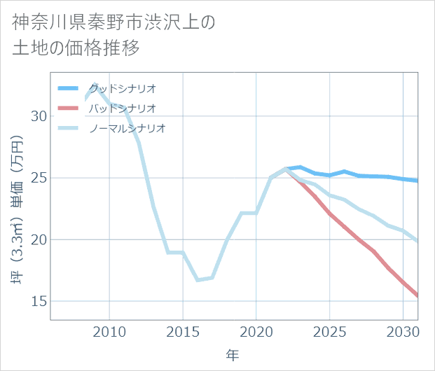 神奈川県秦野市渋沢上の土地価格推移