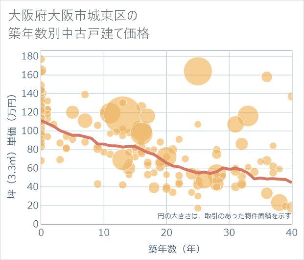 大阪府大阪市城東区の築年数別の中古戸建て坪単価