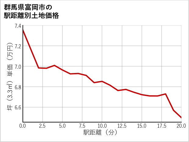 群馬県富岡市妙義町下高田の徒歩距離別の土地坪単価
