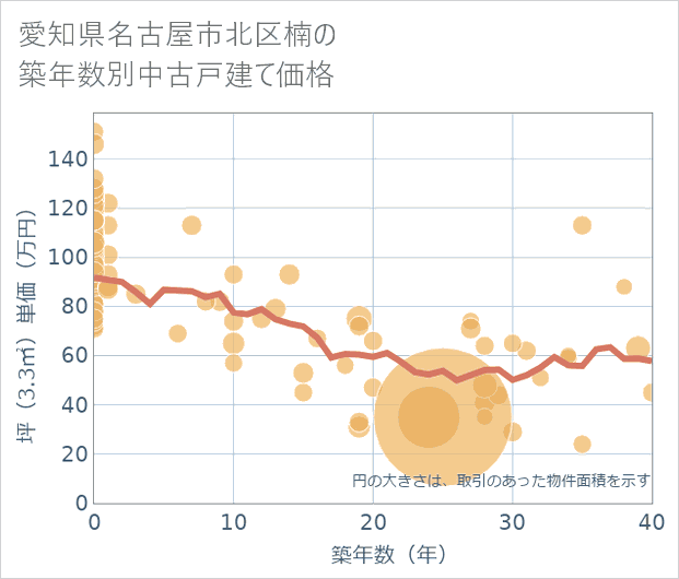 愛知県名古屋市北区楠の築年数別の中古戸建て坪単価