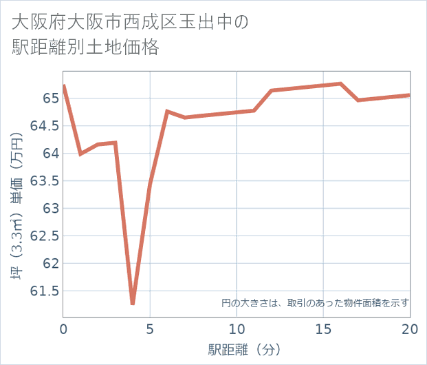 大阪府大阪市西成区玉出中の徒歩距離別の土地坪単価