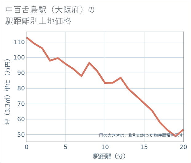 中百舌鳥駅(大阪府)の徒歩距離別の土地坪単価