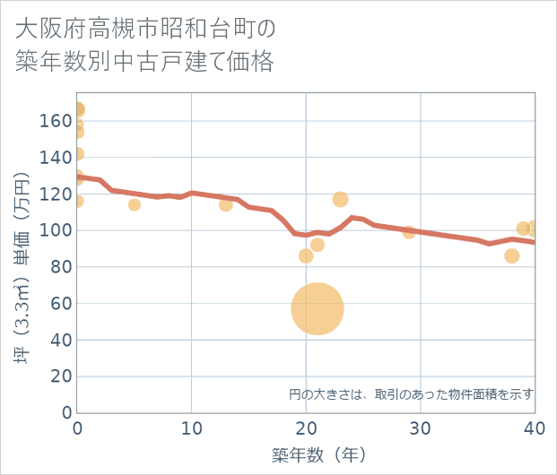 大阪府高槻市昭和台町の築年数別の中古戸建て坪単価