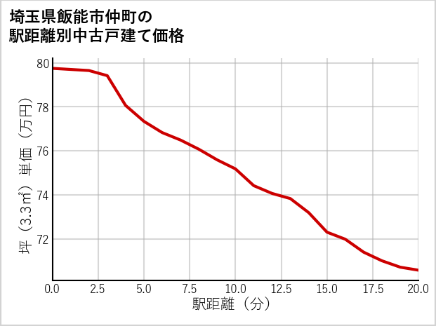 埼玉県飯能市仲町の徒歩距離別の中古戸建て坪単価