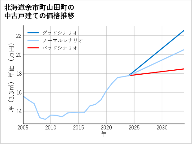 北海道余市町山田町の中古戸建て価格推移