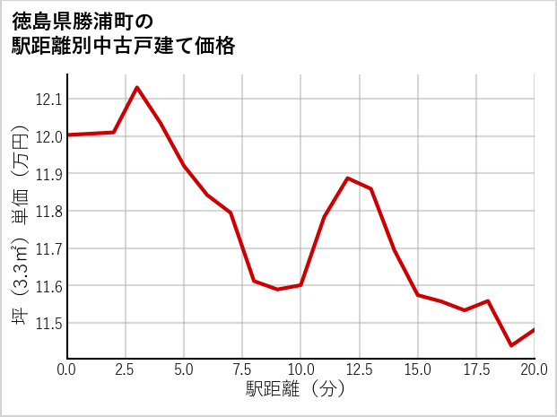 徳島県勝浦町の徒歩距離別の中古戸建て坪単価