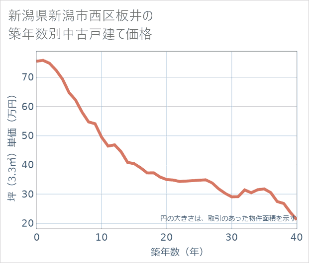 新潟県新潟市西区板井の築年数別の中古戸建て坪単価