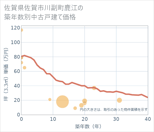 佐賀県佐賀市川副町鹿江の築年数別の中古戸建て坪単価