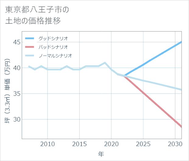 東京都八王子市の土地価格推移