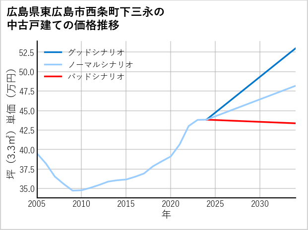 広島県東広島市西条町下三永の中古戸建て価格推移