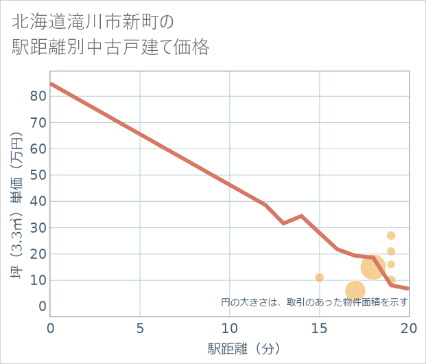 北海道滝川市新町の徒歩距離別の中古戸建て坪単価