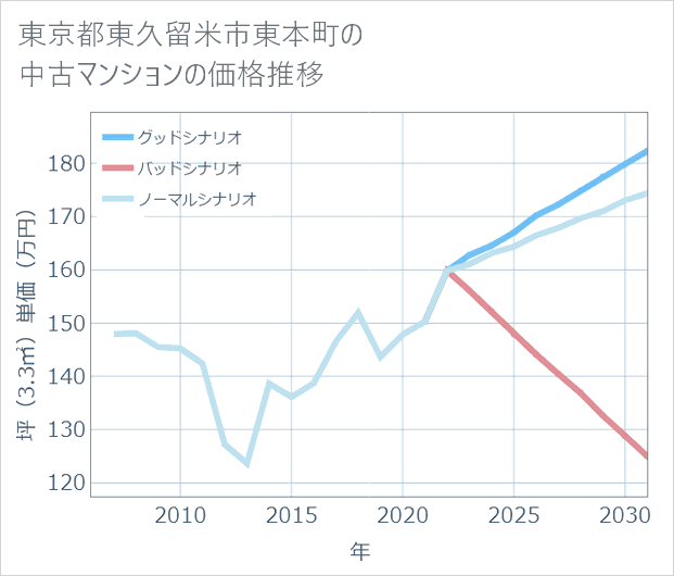 東京都東久留米市東本町の中古マンション価格推移