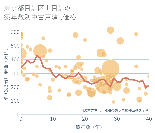 東京都目黒区上目黒の築年数別の中古戸建て坪単価