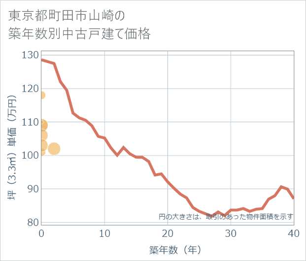 東京都町田市山崎の築年数別の中古戸建て坪単価