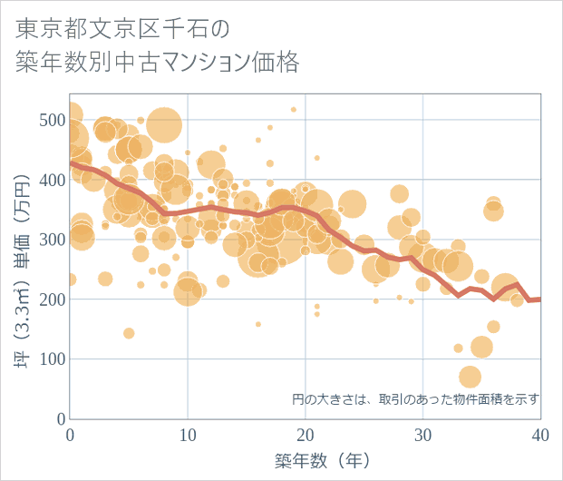 東京都文京区千石の築年数別の中古マンション坪単価