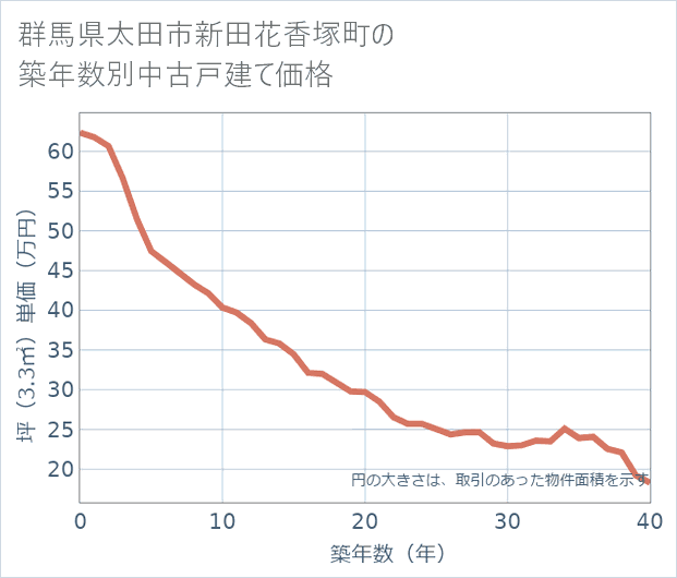 群馬県太田市新田花香塚町の築年数別の中古戸建て坪単価