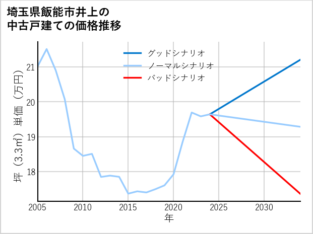 埼玉県飯能市井上の中古戸建て価格推移