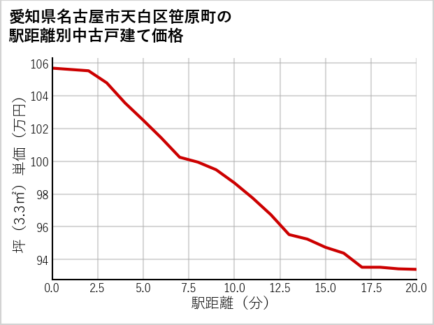 愛知県名古屋市天白区笹原町の徒歩距離別の中古戸建て坪単価