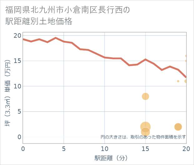 福岡県北九州市小倉南区長行西の徒歩距離別の土地坪単価