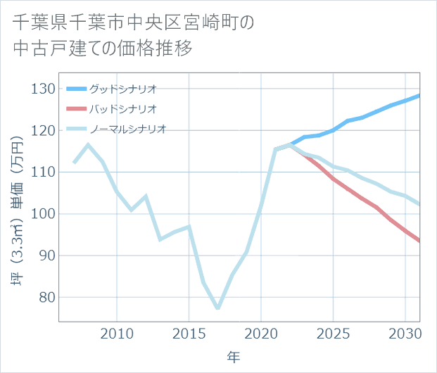 千葉県千葉市中央区宮崎町の中古戸建て価格推移