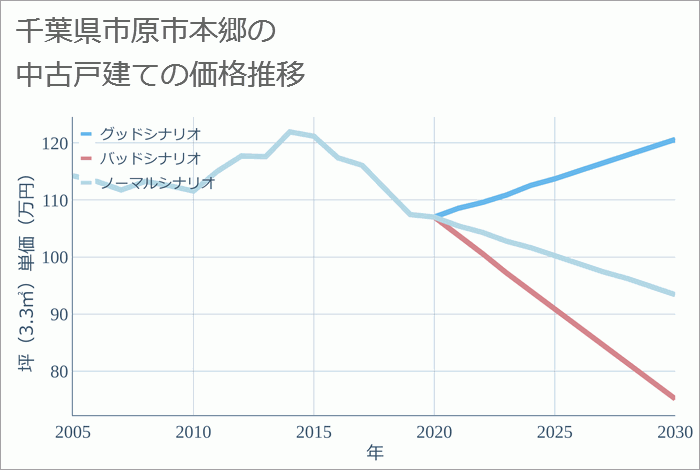 千葉県市原市本郷の中古戸建て価格推移