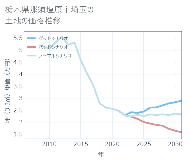 栃木県那須塩原市埼玉の土地価格推移