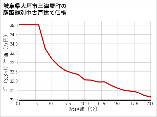 岐阜県大垣市三津屋町の徒歩距離別の中古戸建て坪単価