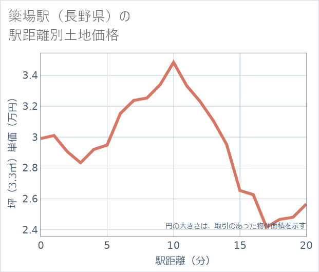 簗場駅(長野県)の徒歩距離別の土地坪単価