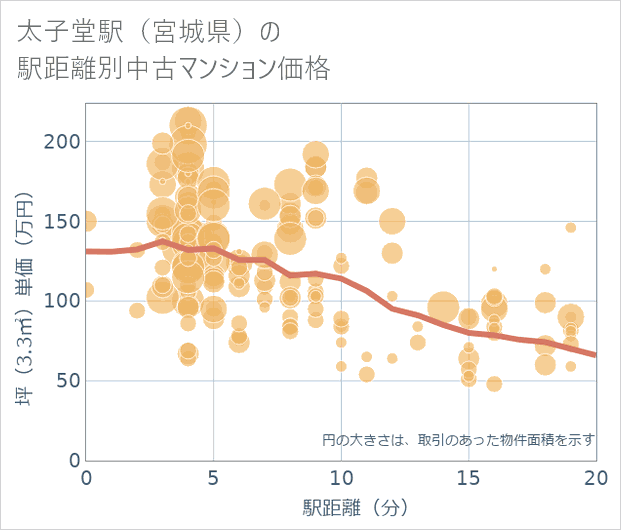 太子堂駅(宮城県)の徒歩距離別の中古マンション坪単価
