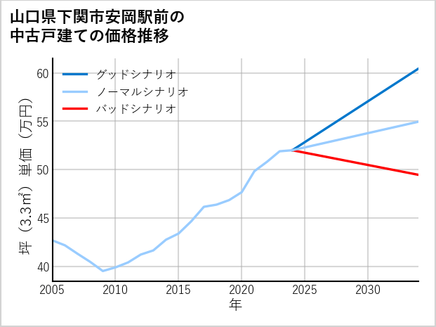 山口県下関市安岡駅前の中古戸建て価格推移