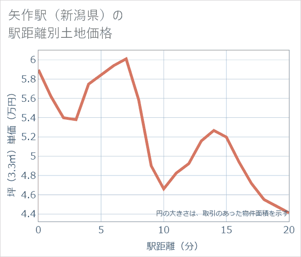 矢作駅(新潟県)の徒歩距離別の土地坪単価