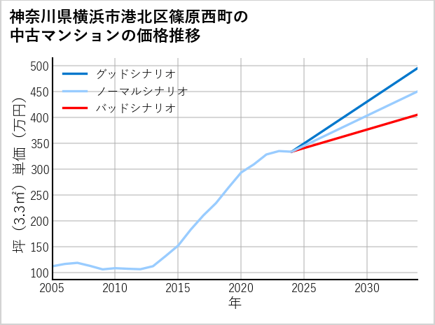 神奈川県横浜市港北区篠原西町の中古マンション価格推移