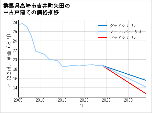 群馬県高崎市吉井町矢田の中古戸建て価格推移