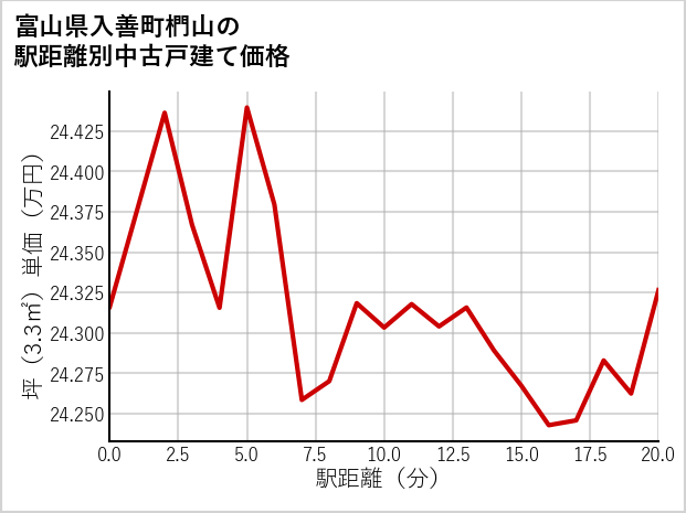 富山県入善町椚山の徒歩距離別の中古戸建て坪単価