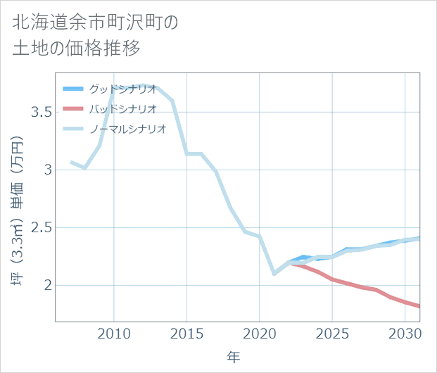 北海道余市町沢町の土地価格推移