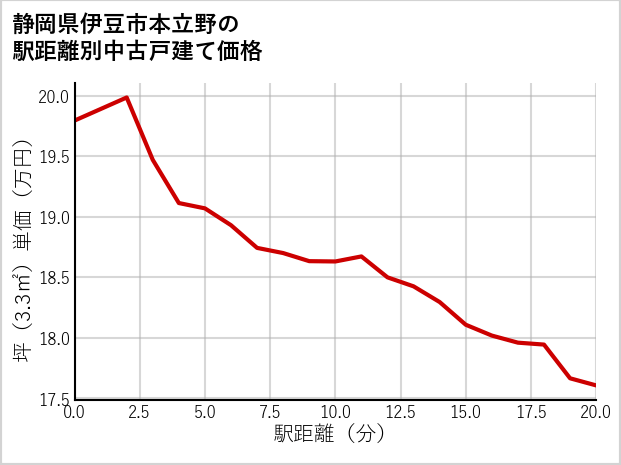 静岡県伊豆市本立野の徒歩距離別の中古戸建て坪単価
