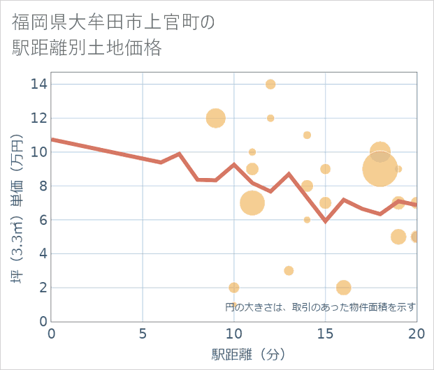 福岡県大牟田市上官町の徒歩距離別の土地坪単価