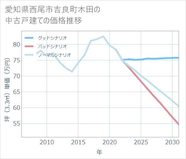 愛知県西尾市吉良町木田の中古戸建て価格推移