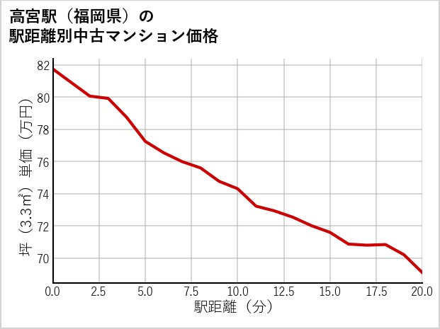 高宮駅（福岡県）の徒歩距離別の中古マンション坪単価