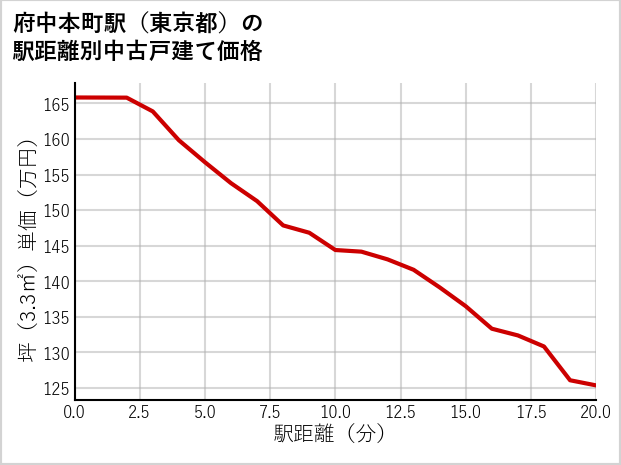 府中本町駅（東京都）の徒歩距離別の中古戸建て坪単価