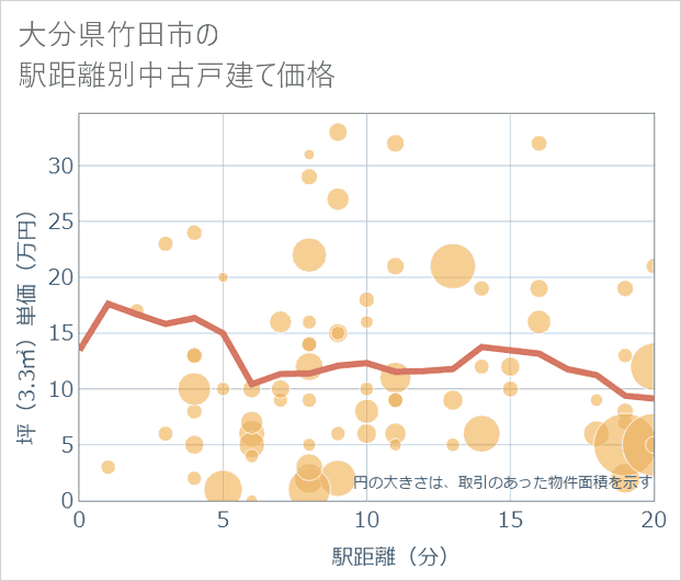 大分県竹田市の徒歩距離別の中古戸建て坪単価