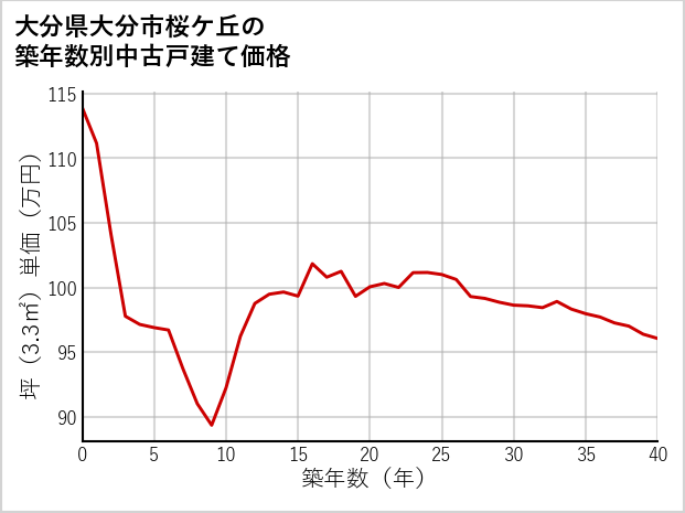 大分県大分市桜ケ丘の築年数別の中古戸建て坪単価